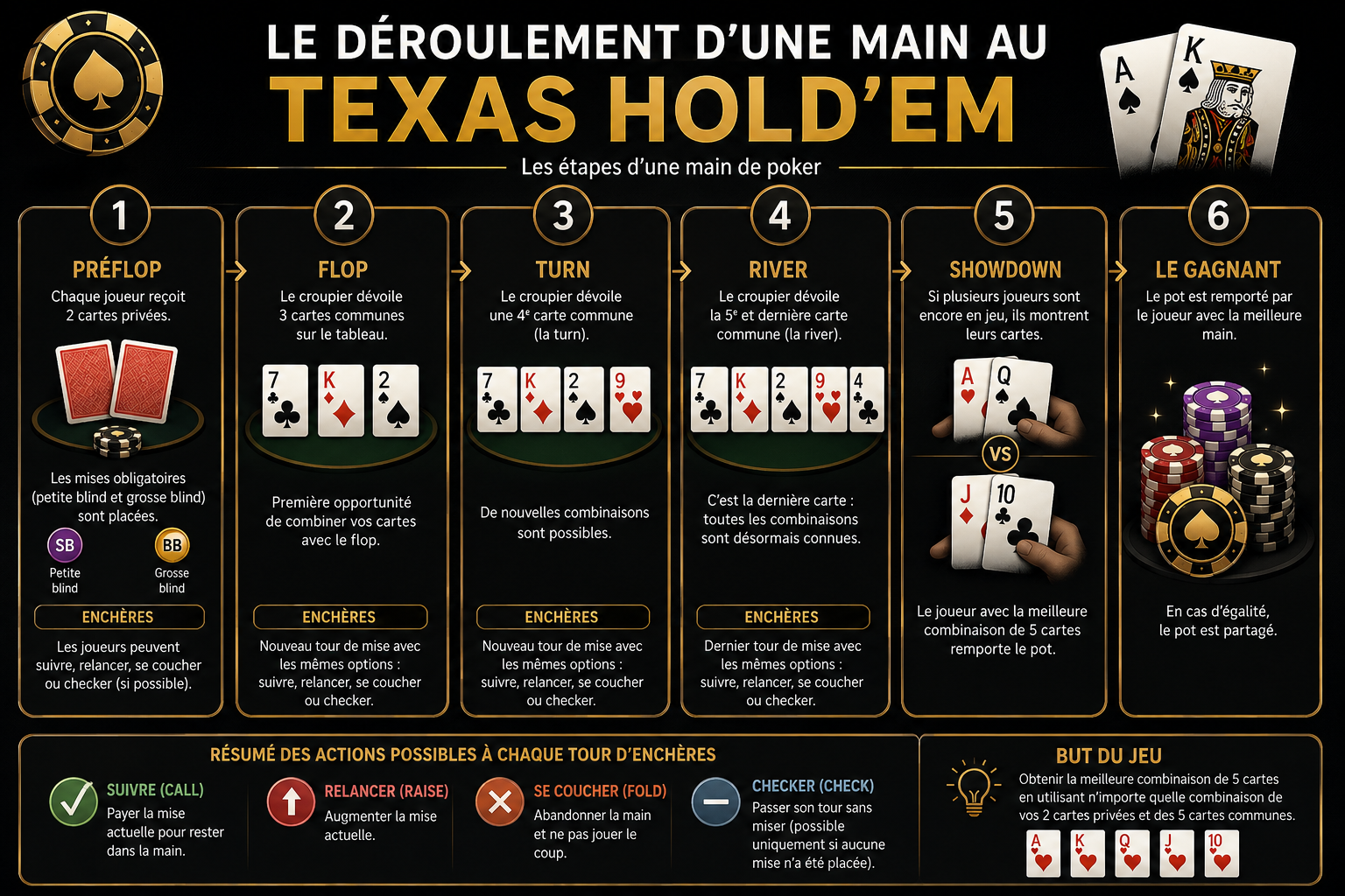 Déroulement d'une partie de poker
