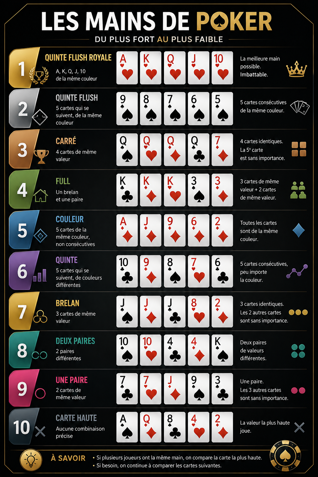 Les combinaisons de cartes au poker
